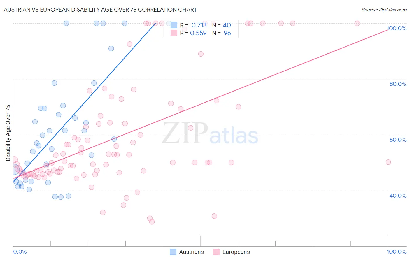 Austrian vs European Disability Age Over 75