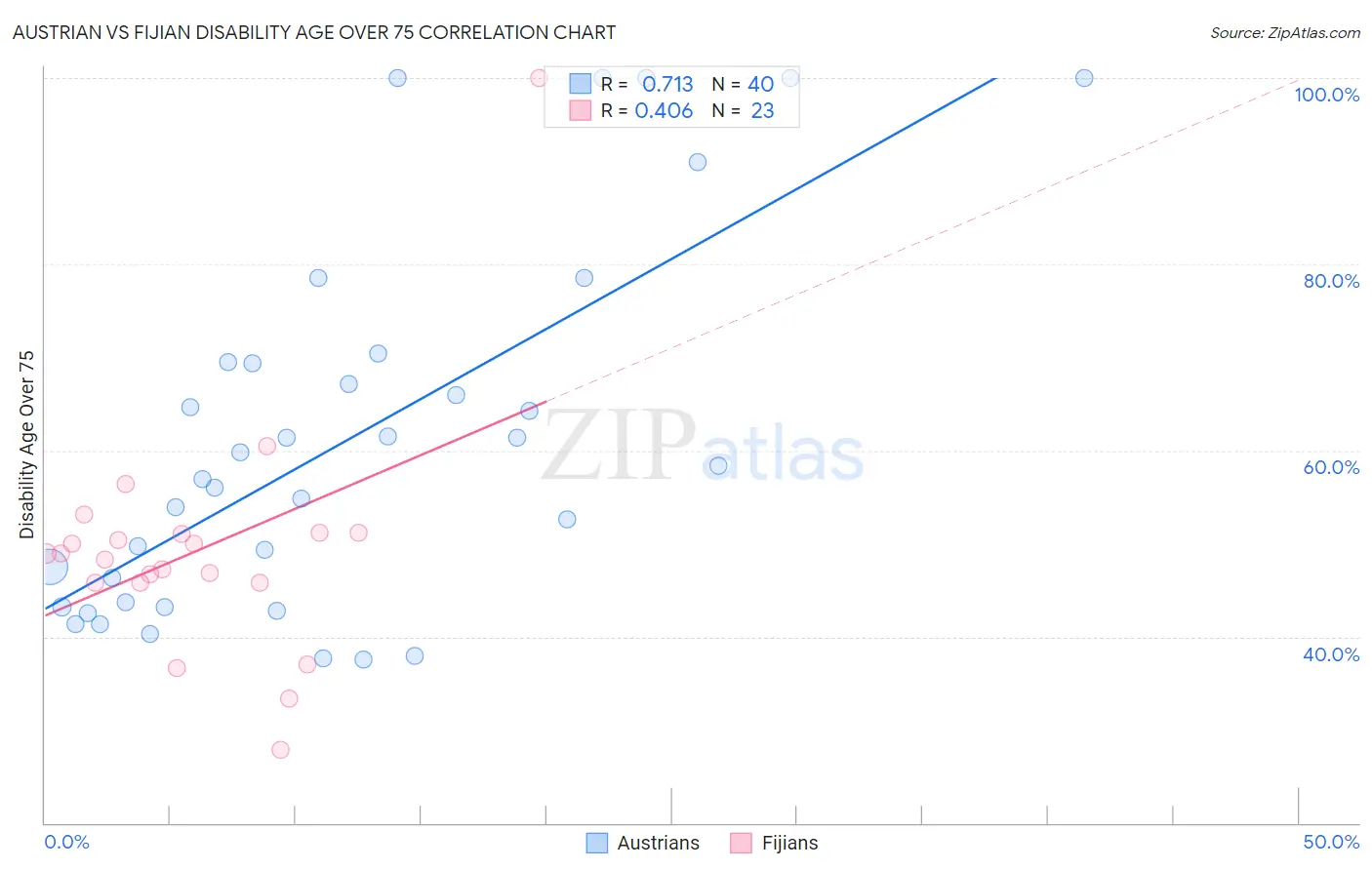 Austrian vs Fijian Disability Age Over 75