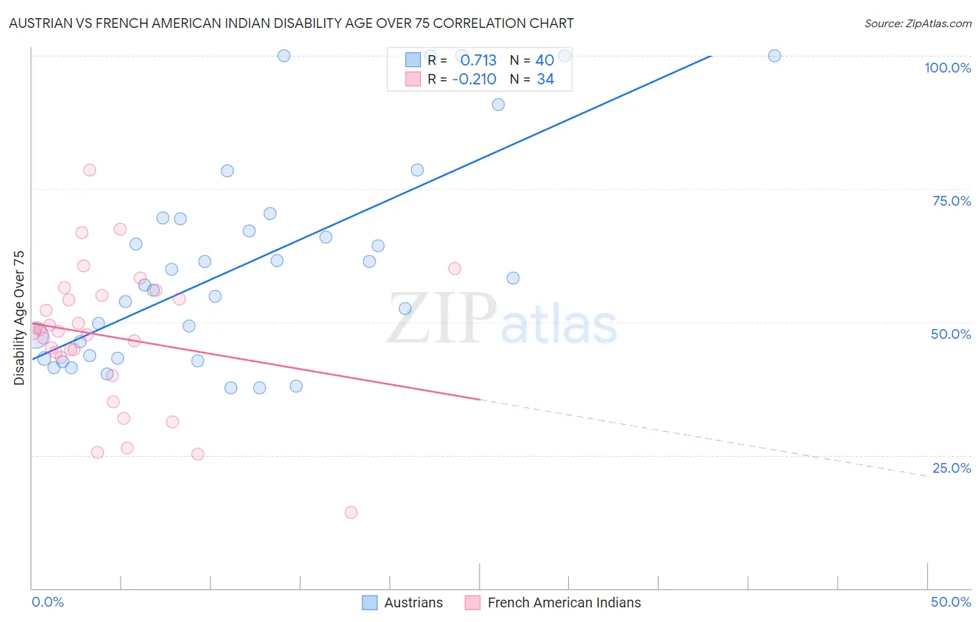 Austrian vs French American Indian Disability Age Over 75