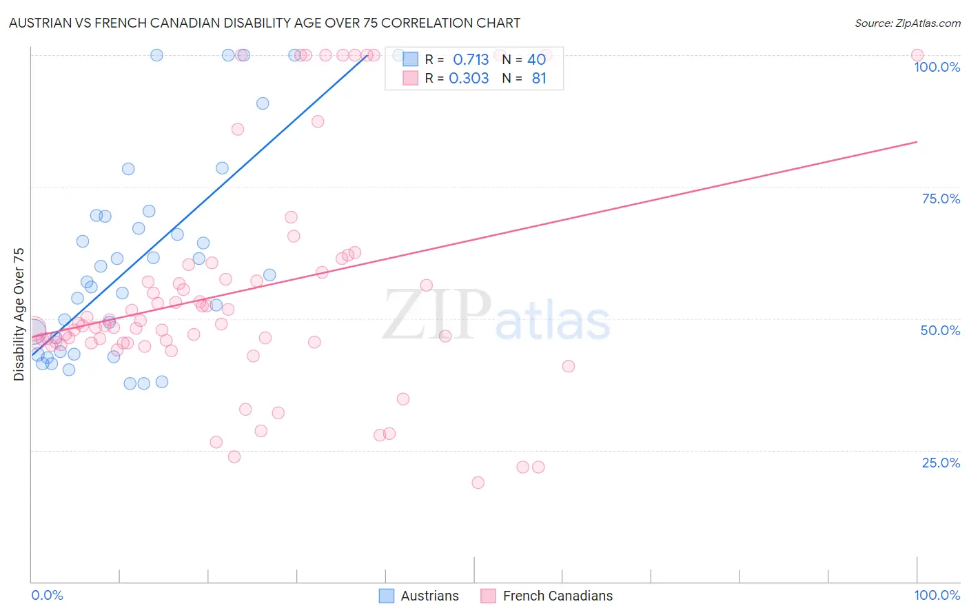 Austrian vs French Canadian Disability Age Over 75