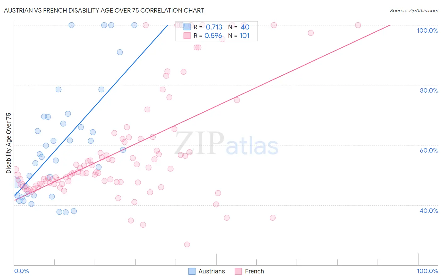 Austrian vs French Disability Age Over 75