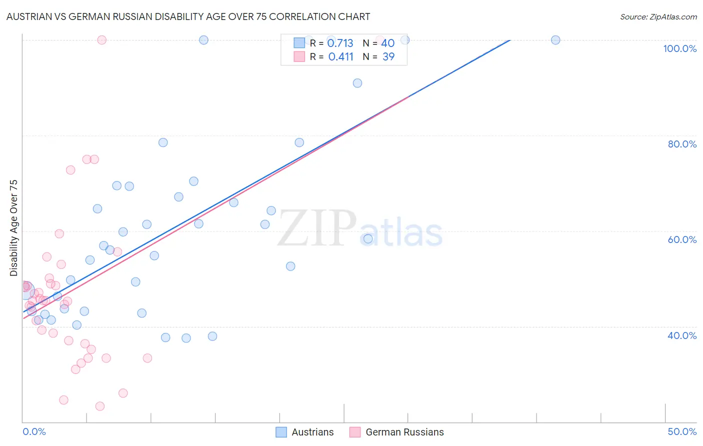 Austrian vs German Russian Disability Age Over 75