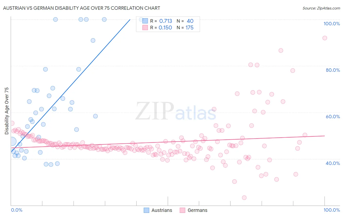 Austrian vs German Disability Age Over 75
