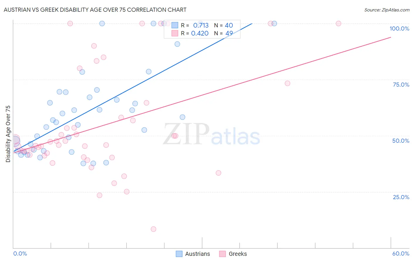 Austrian vs Greek Disability Age Over 75