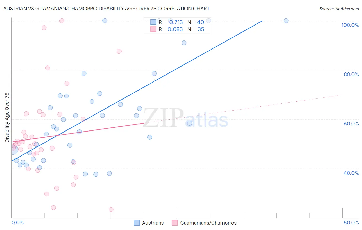 Austrian vs Guamanian/Chamorro Disability Age Over 75