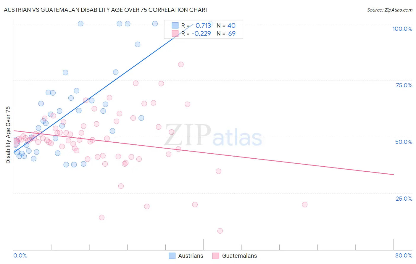 Austrian vs Guatemalan Disability Age Over 75