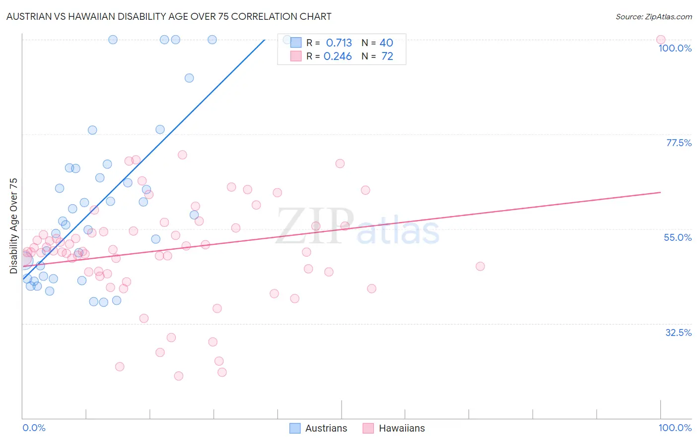 Austrian vs Hawaiian Disability Age Over 75