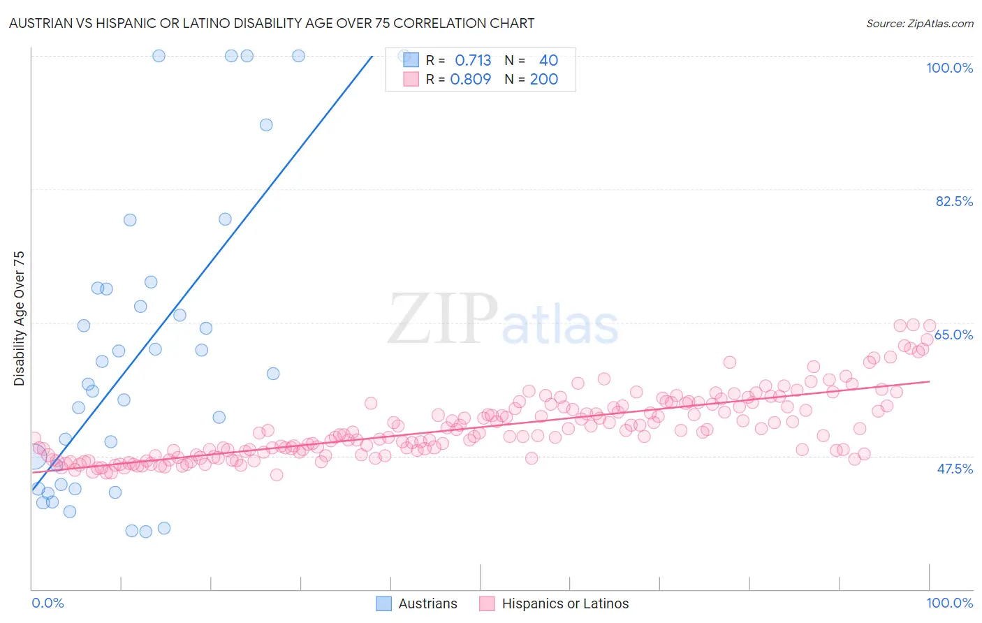 Austrian vs Hispanic or Latino Disability Age Over 75