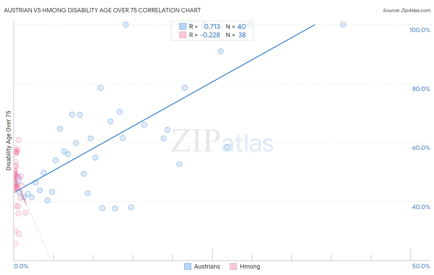 Austrian vs Hmong Disability Age Over 75