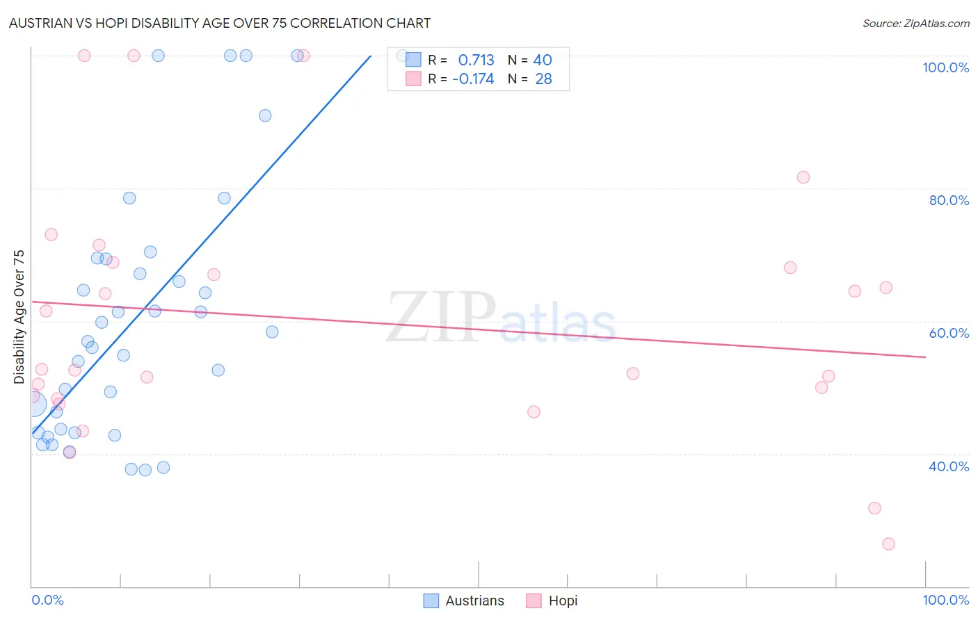 Austrian vs Hopi Disability Age Over 75