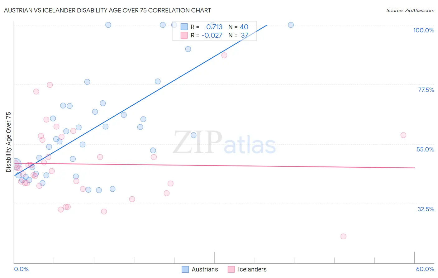 Austrian vs Icelander Disability Age Over 75