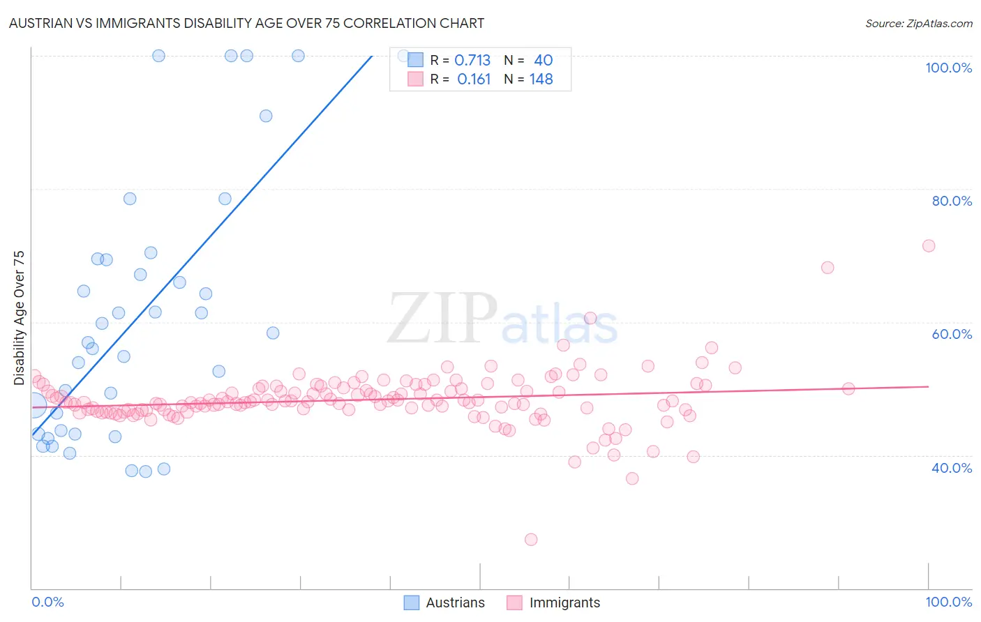 Austrian vs Immigrants Disability Age Over 75