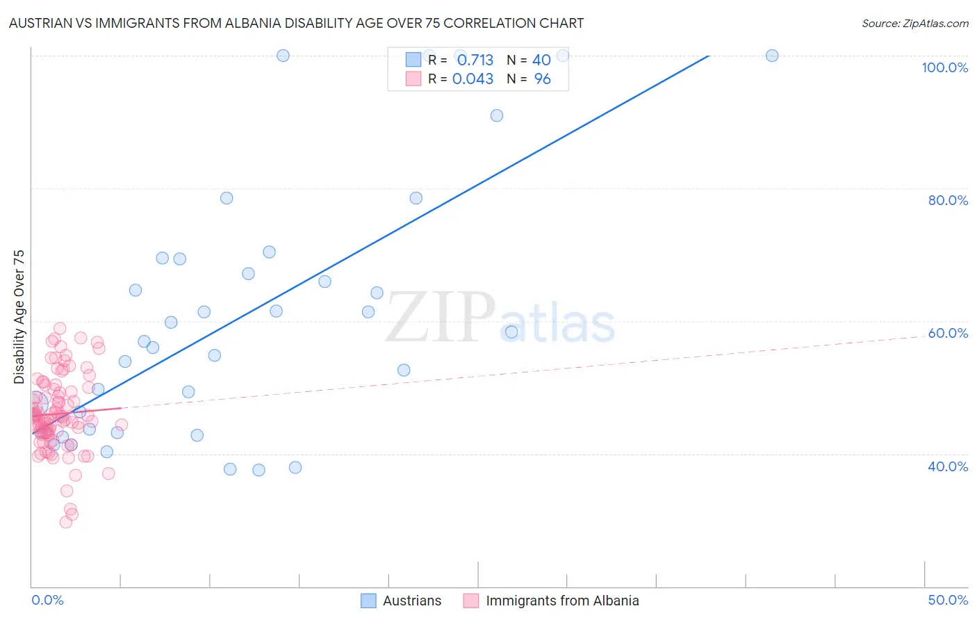 Austrian vs Immigrants from Albania Disability Age Over 75