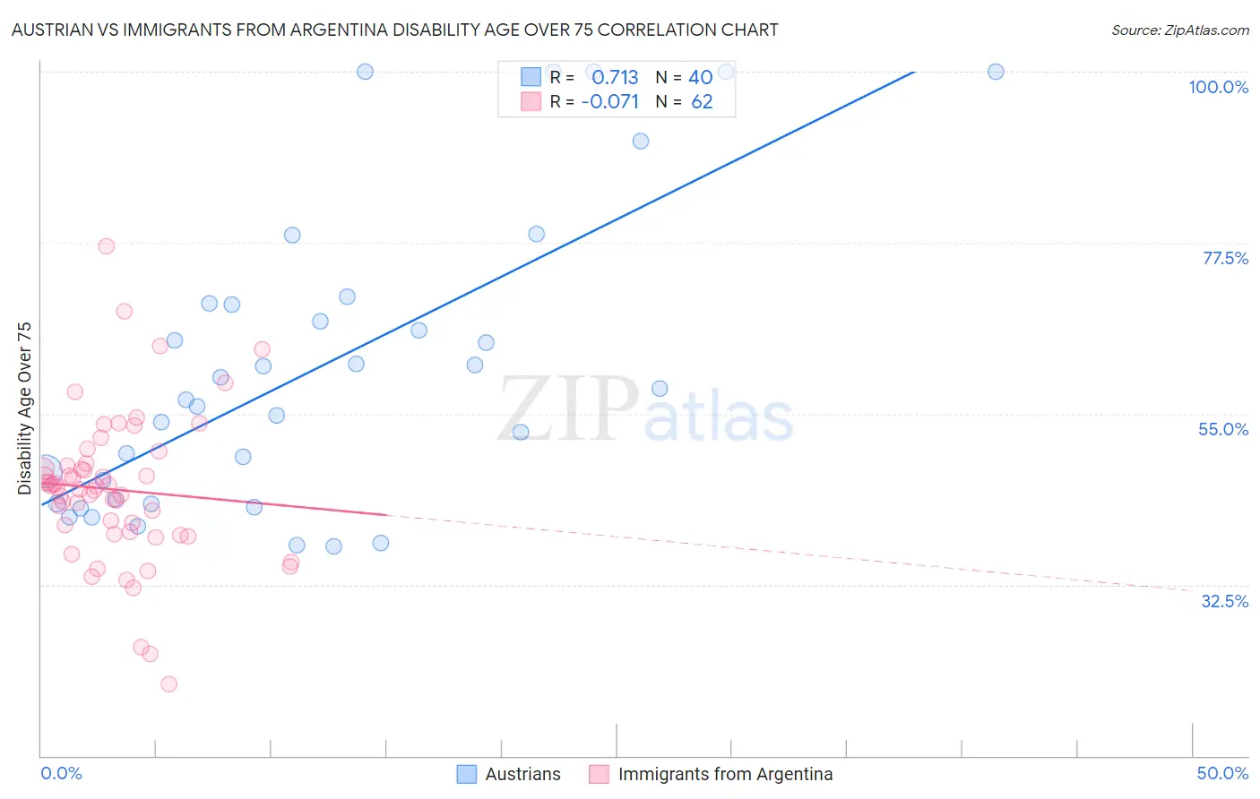 Austrian vs Immigrants from Argentina Disability Age Over 75