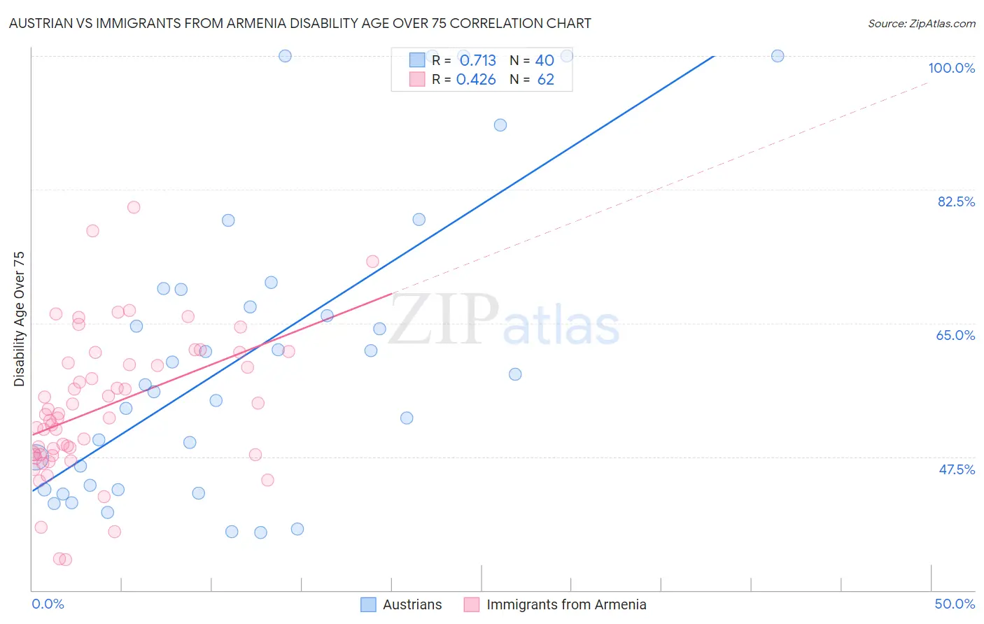 Austrian vs Immigrants from Armenia Disability Age Over 75