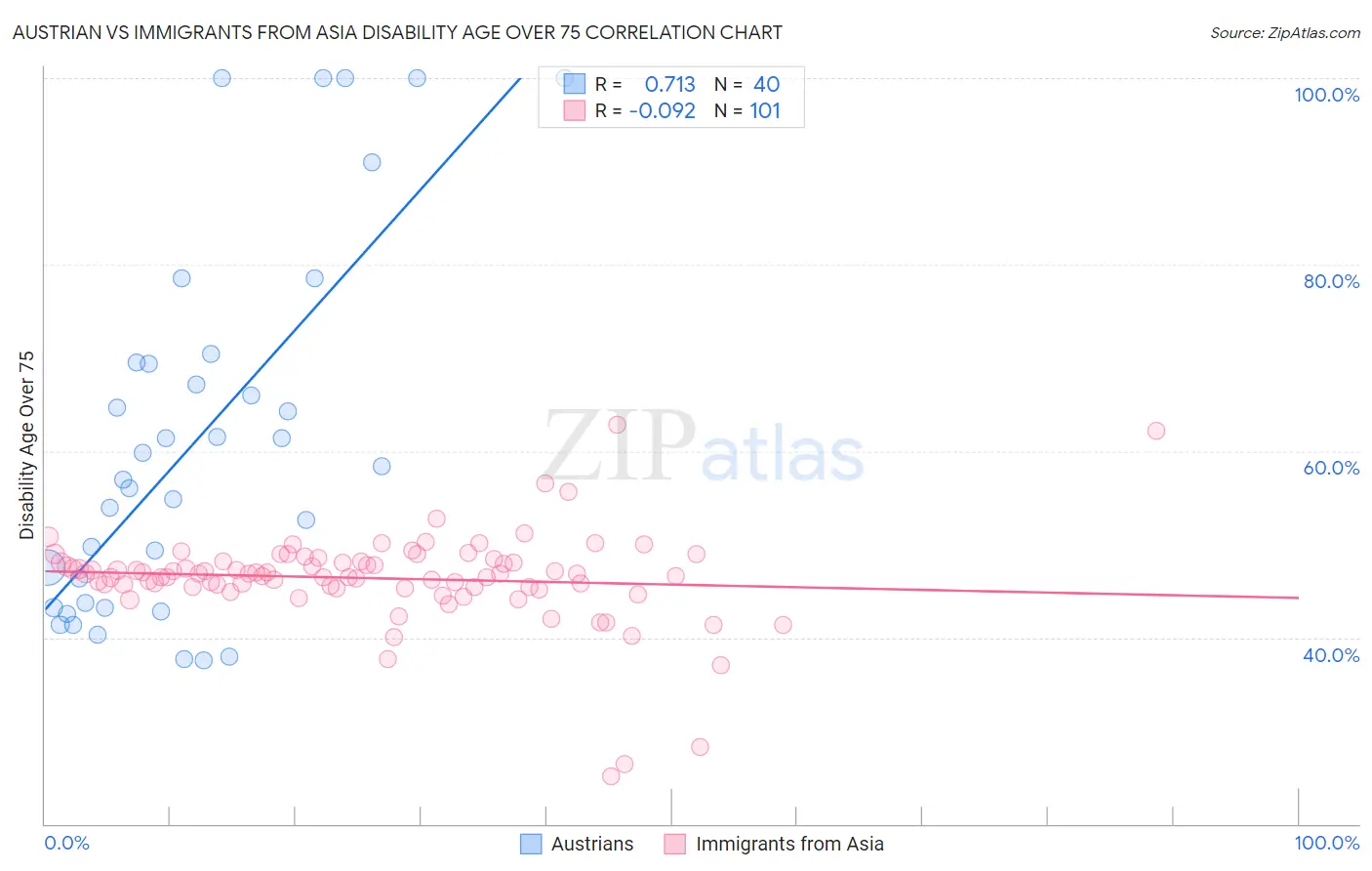 Austrian vs Immigrants from Asia Disability Age Over 75