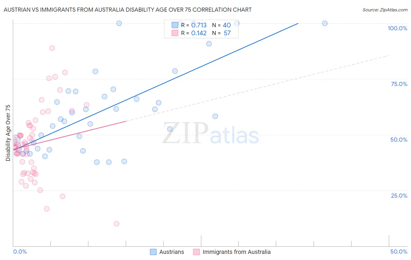 Austrian vs Immigrants from Australia Disability Age Over 75