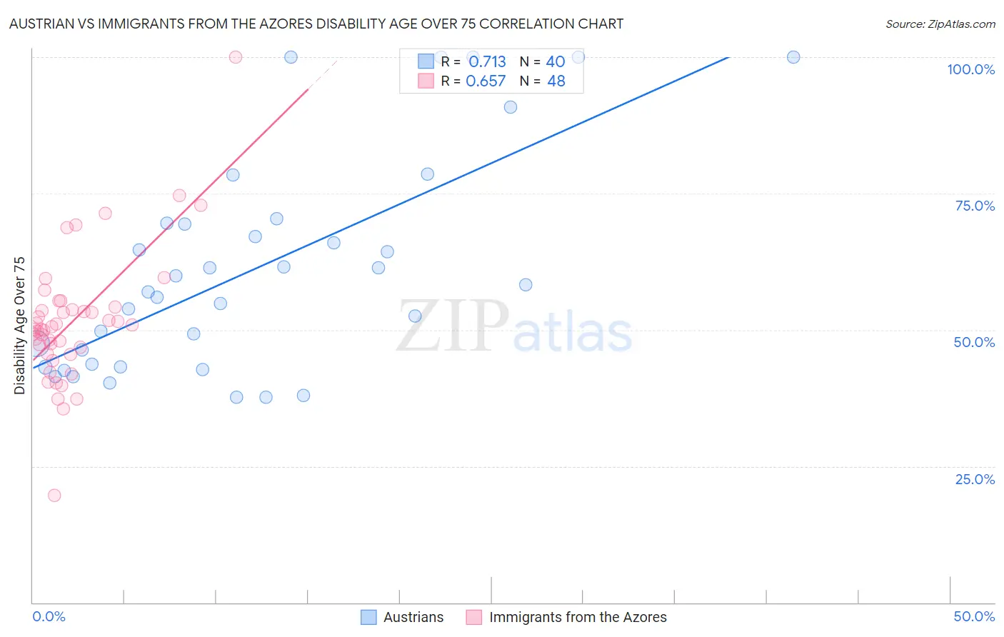 Austrian vs Immigrants from the Azores Disability Age Over 75