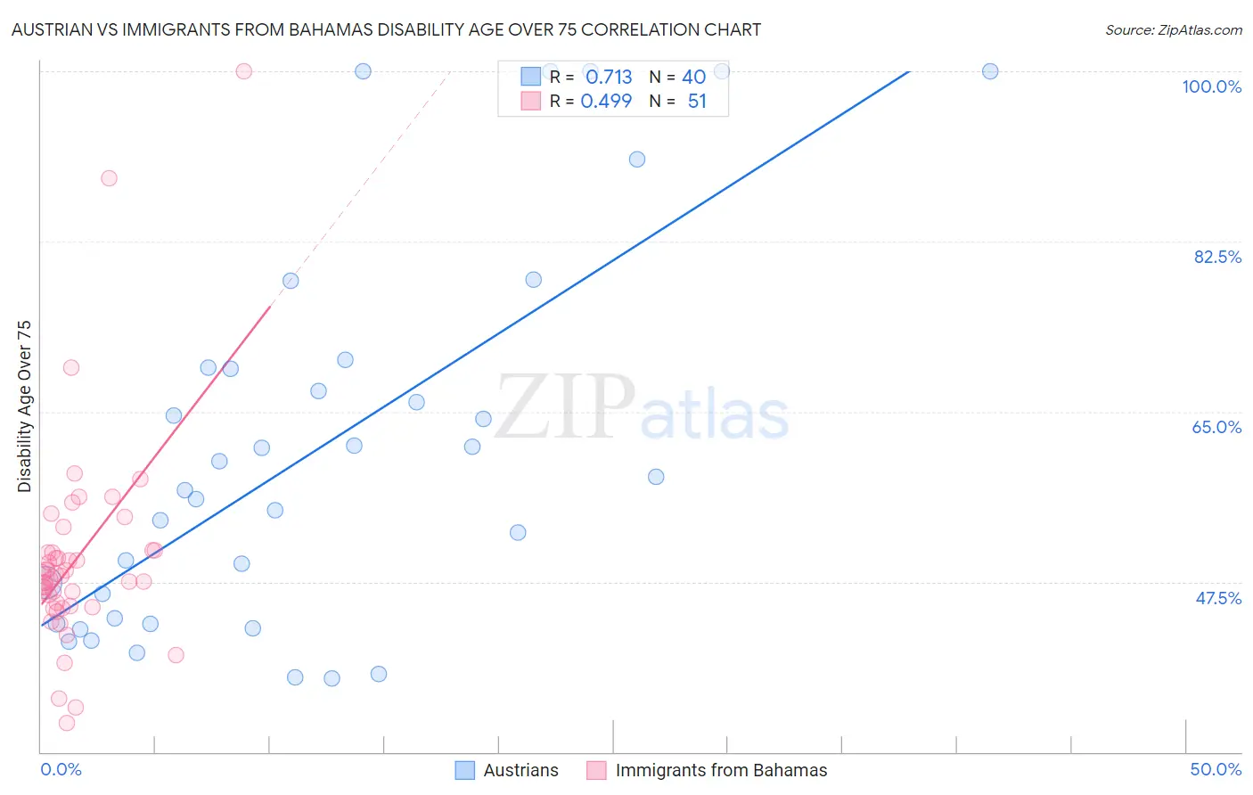 Austrian vs Immigrants from Bahamas Disability Age Over 75