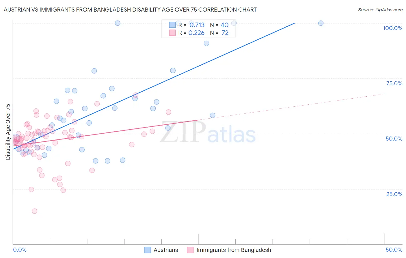Austrian vs Immigrants from Bangladesh Disability Age Over 75