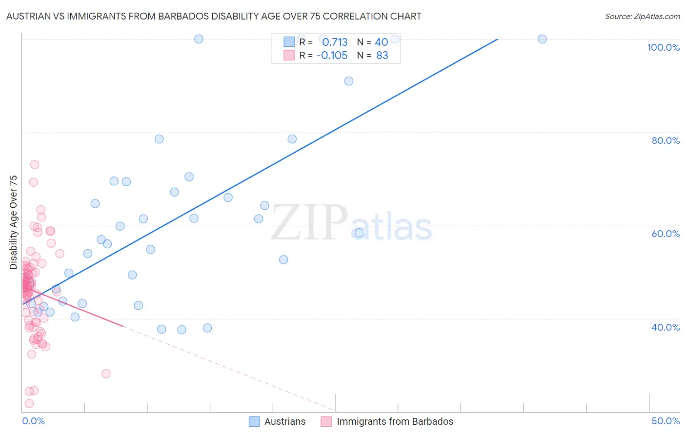 Austrian vs Immigrants from Barbados Disability Age Over 75