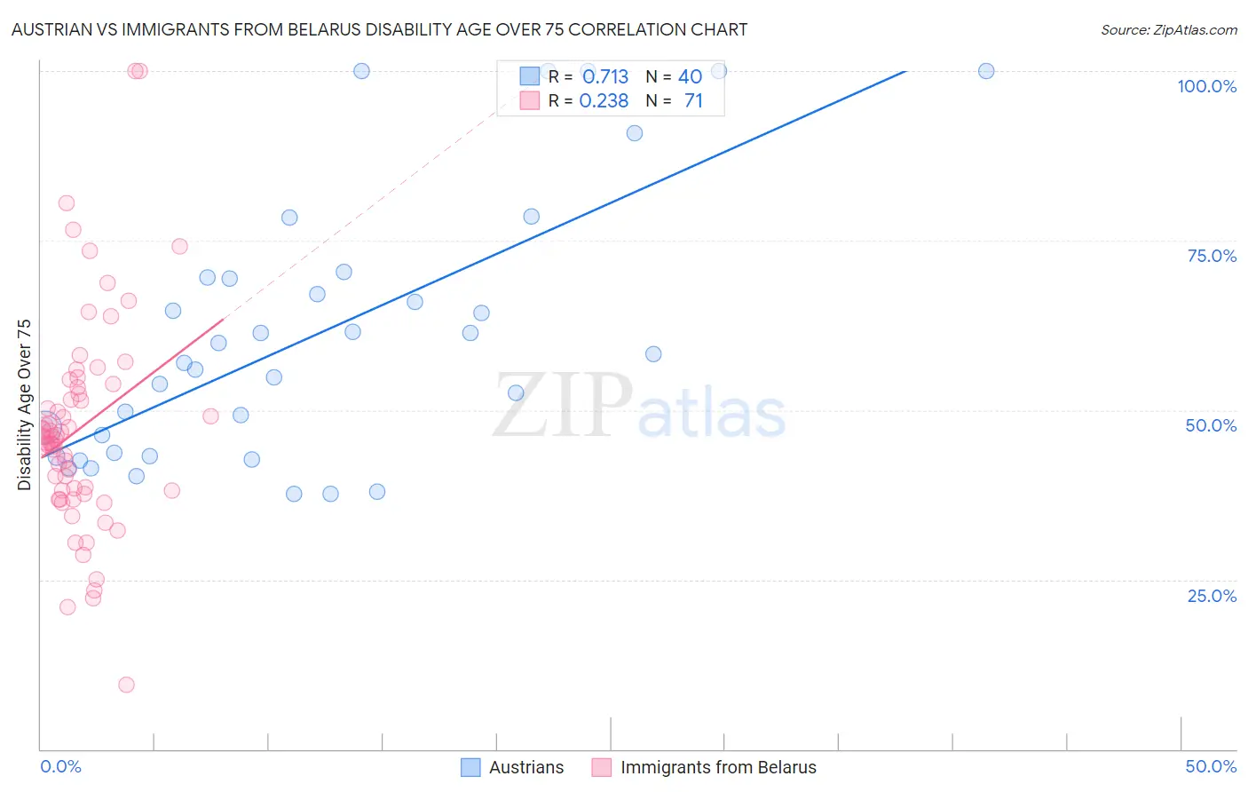 Austrian vs Immigrants from Belarus Disability Age Over 75