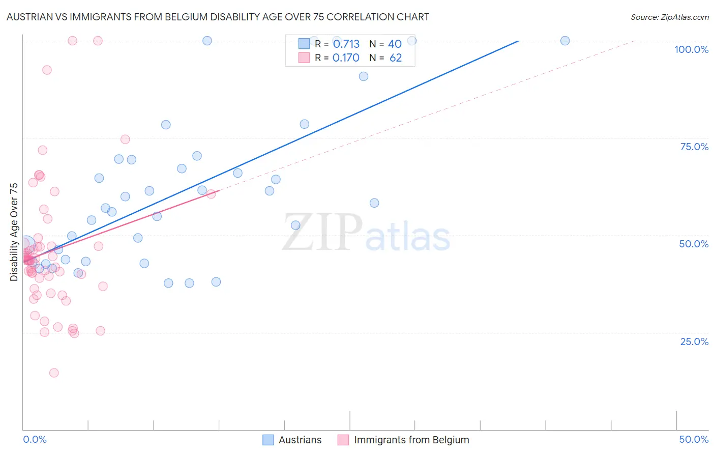 Austrian vs Immigrants from Belgium Disability Age Over 75