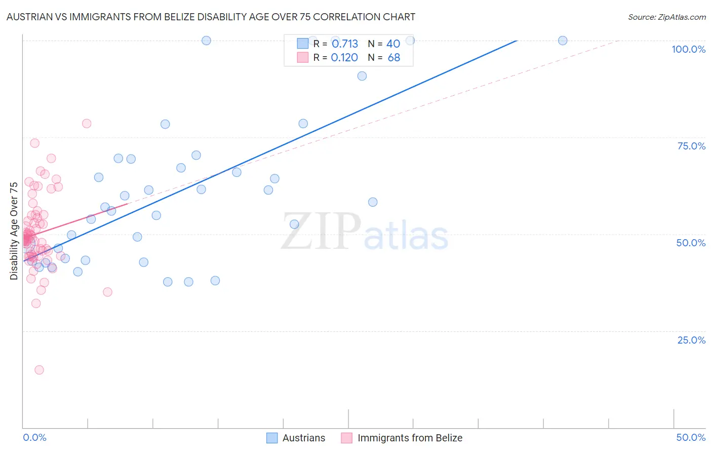 Austrian vs Immigrants from Belize Disability Age Over 75