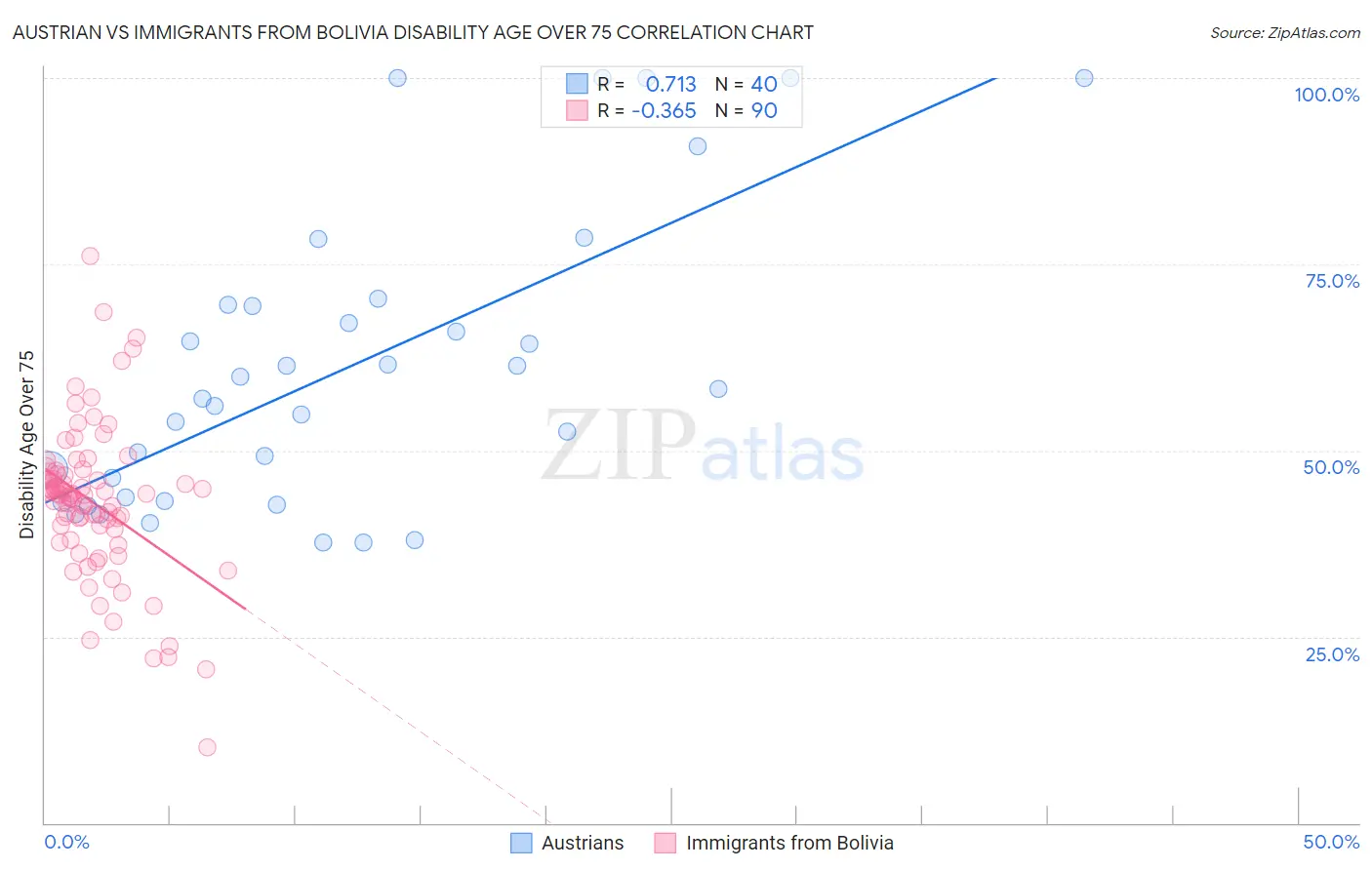 Austrian vs Immigrants from Bolivia Disability Age Over 75
