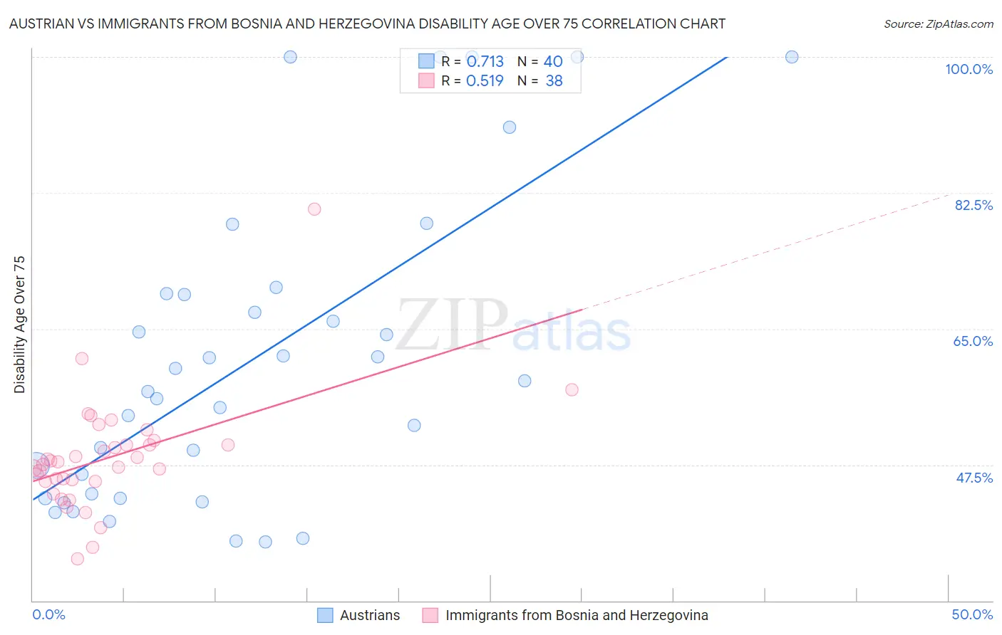 Austrian vs Immigrants from Bosnia and Herzegovina Disability Age Over 75