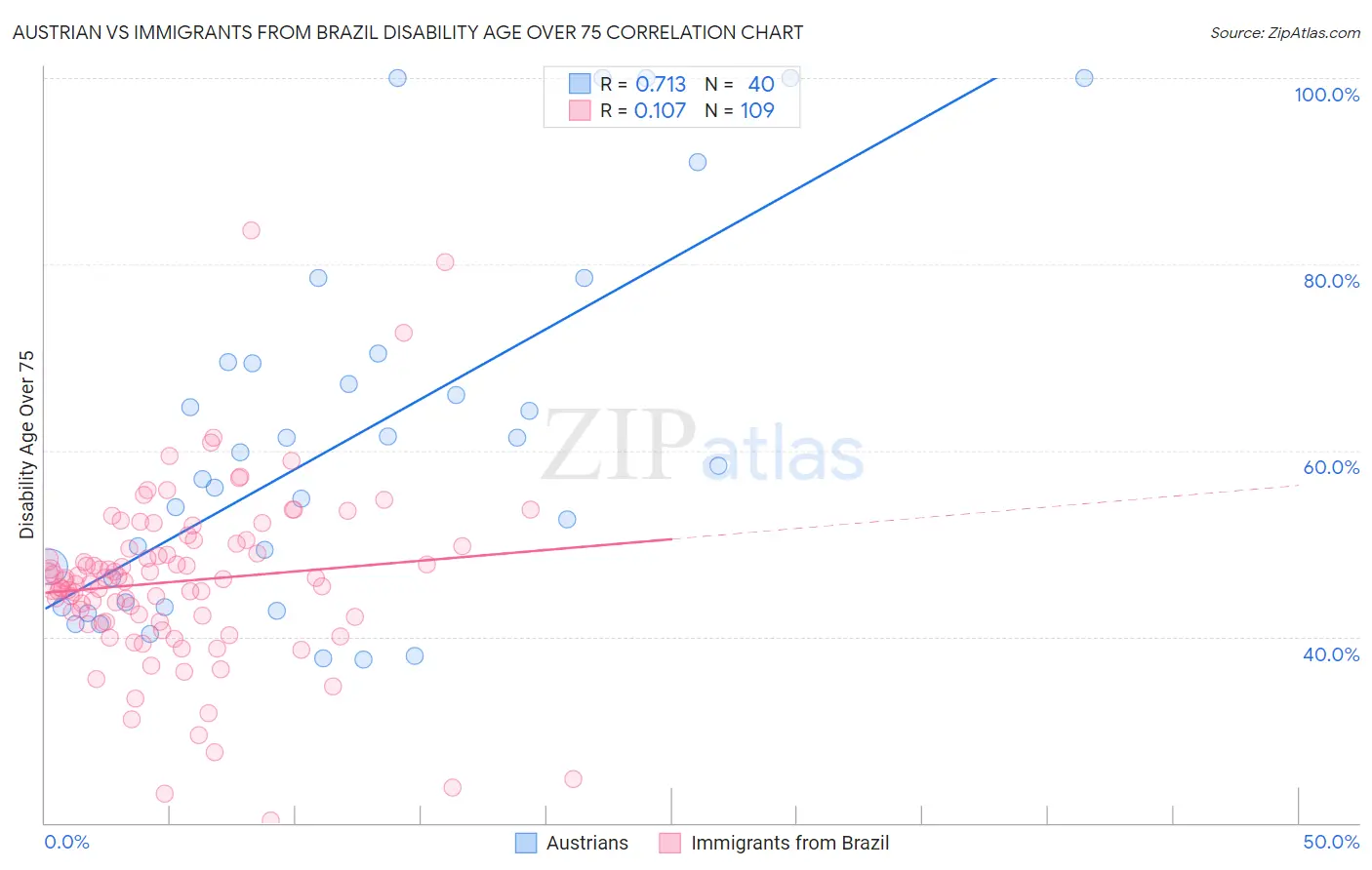 Austrian vs Immigrants from Brazil Disability Age Over 75
