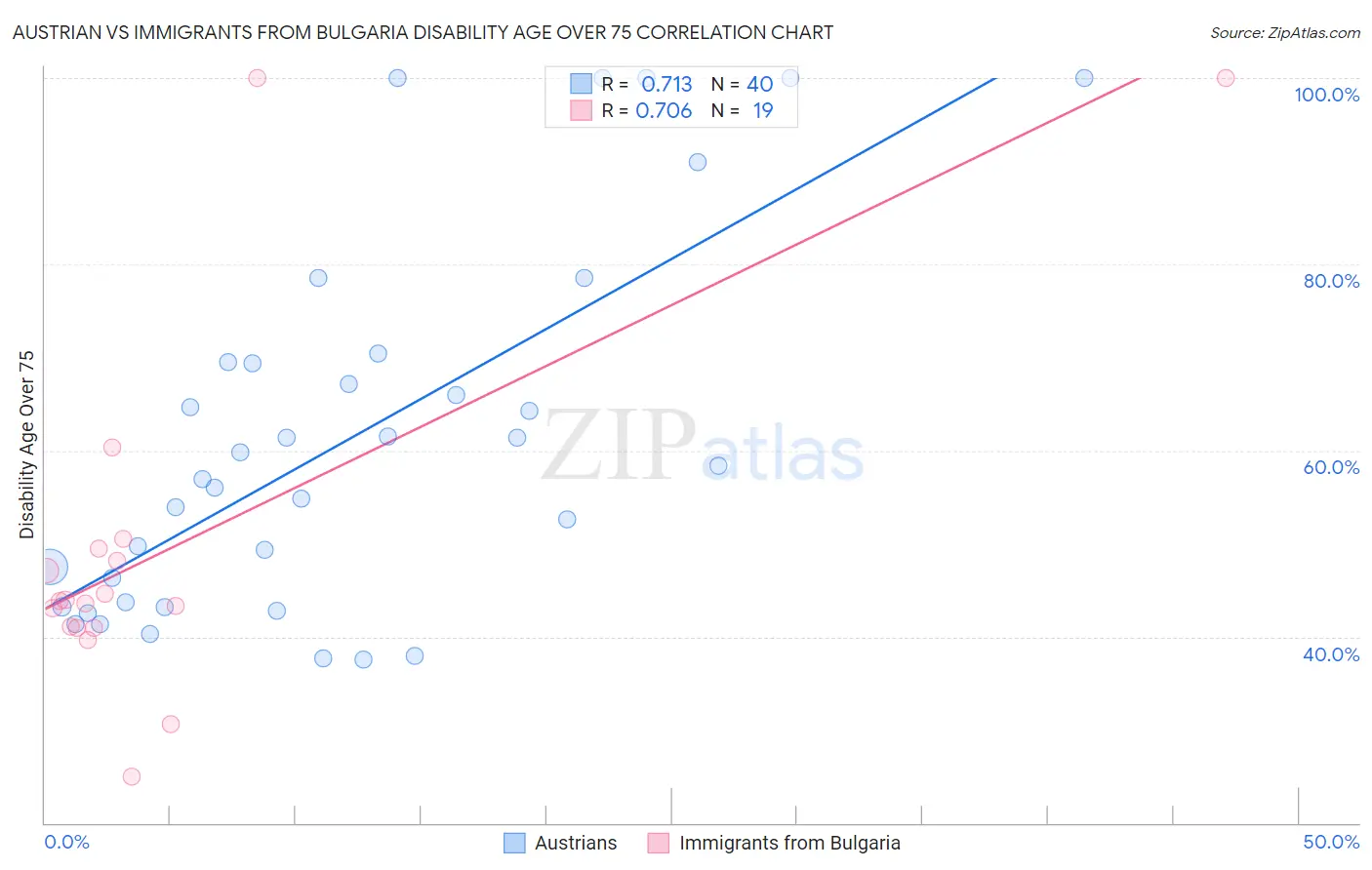 Austrian vs Immigrants from Bulgaria Disability Age Over 75