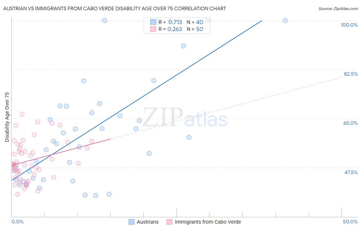 Austrian vs Immigrants from Cabo Verde Disability Age Over 75