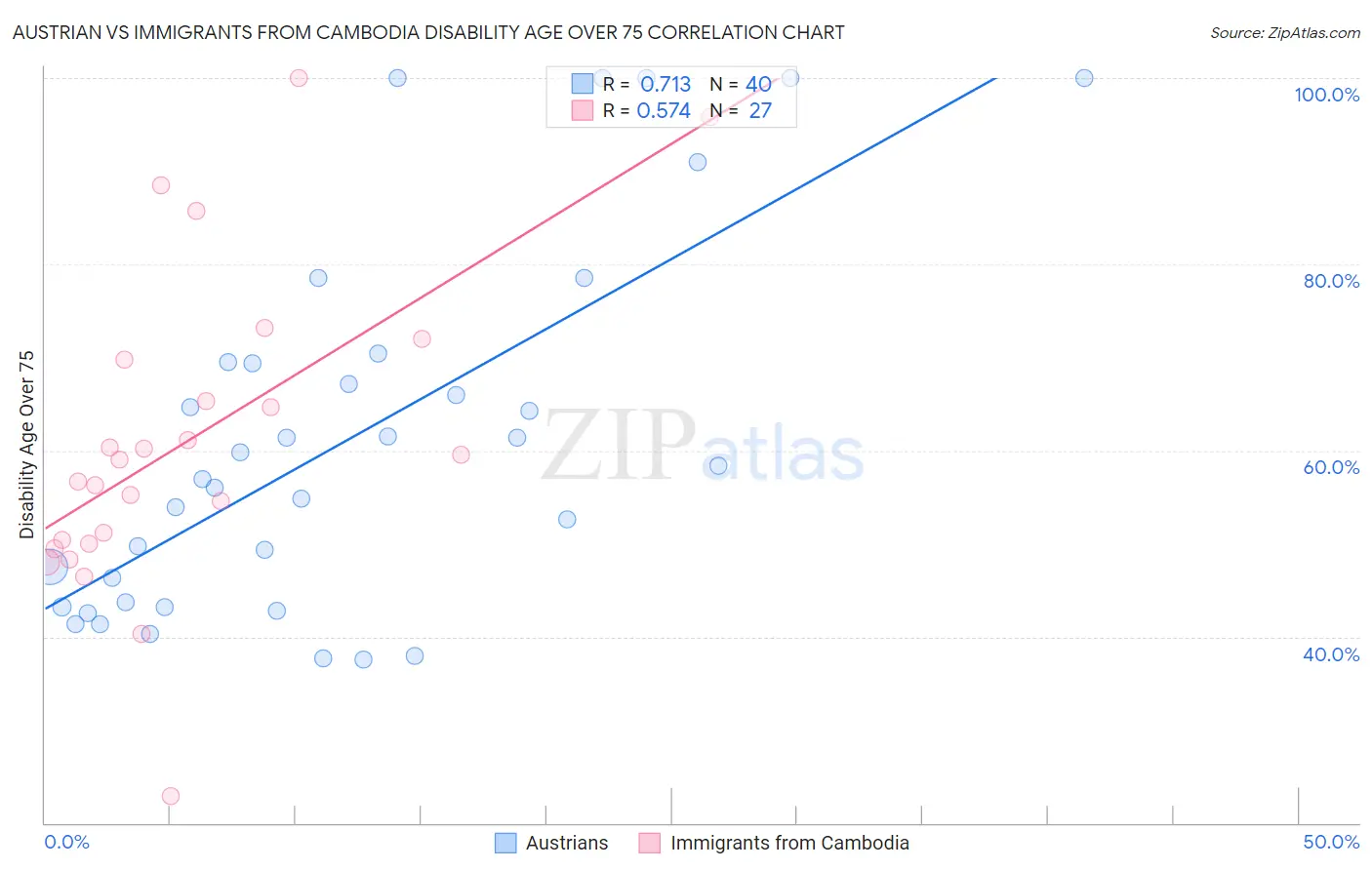 Austrian vs Immigrants from Cambodia Disability Age Over 75
