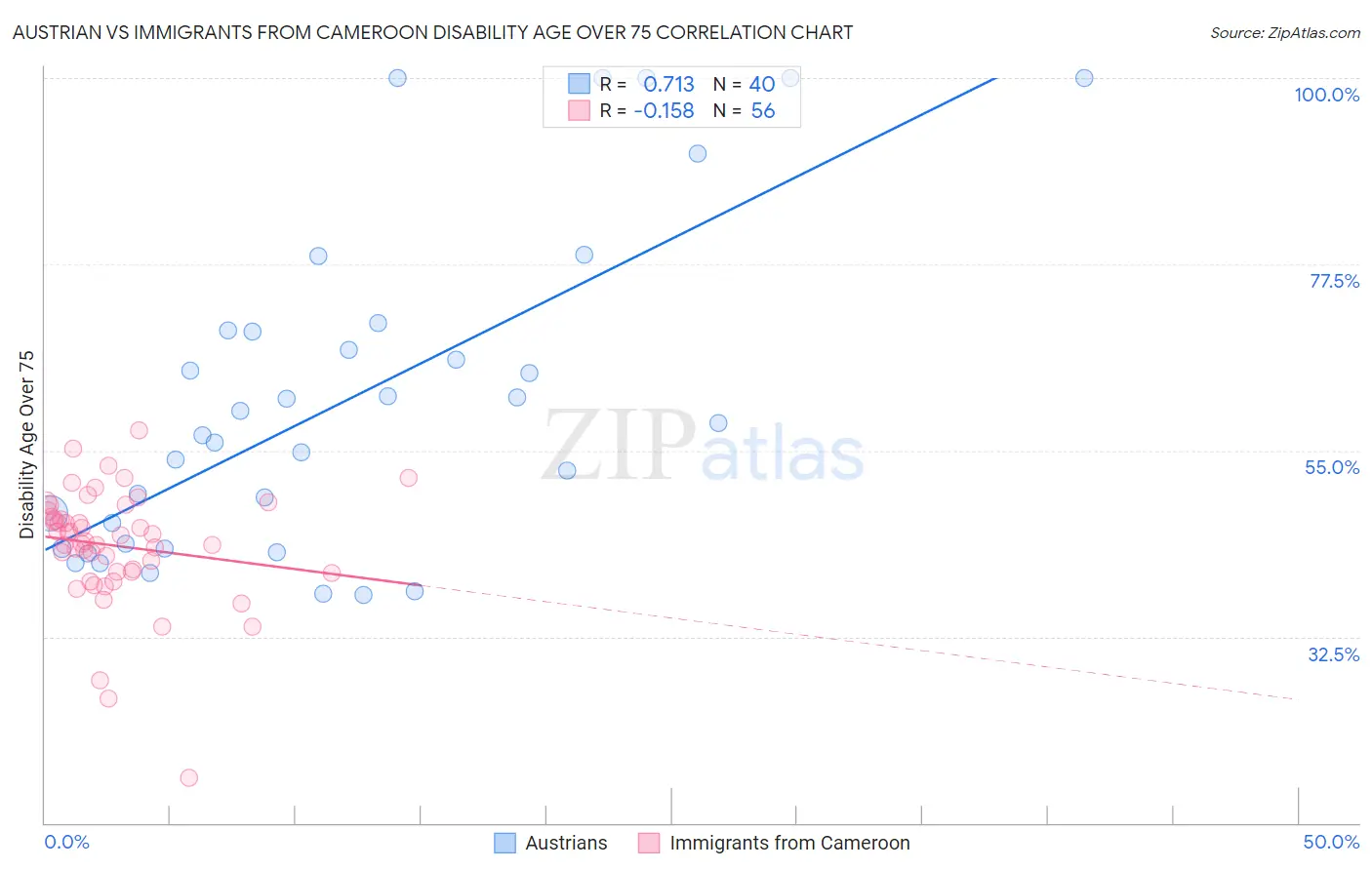 Austrian vs Immigrants from Cameroon Disability Age Over 75