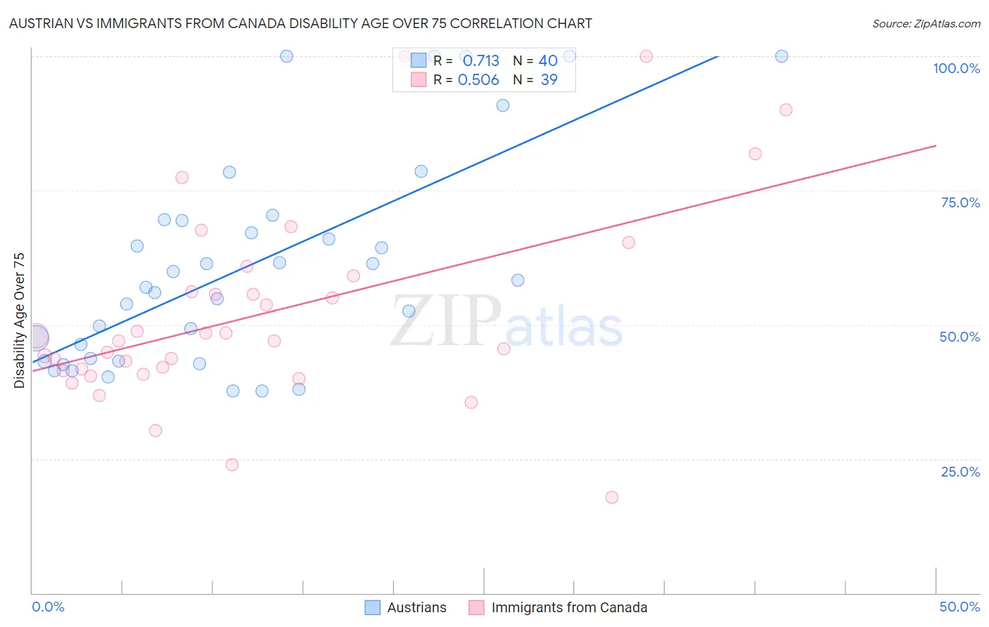 Austrian vs Immigrants from Canada Disability Age Over 75