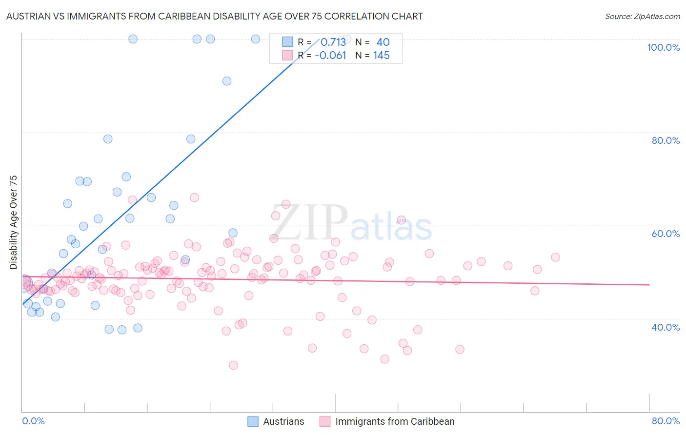 Austrian vs Immigrants from Caribbean Disability Age Over 75