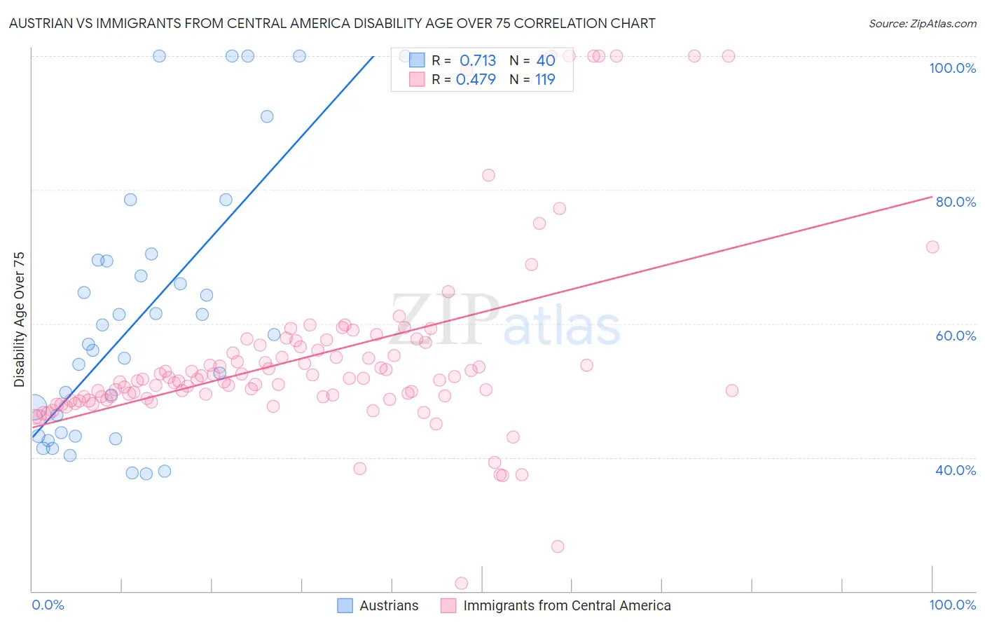 Austrian vs Immigrants from Central America Disability Age Over 75