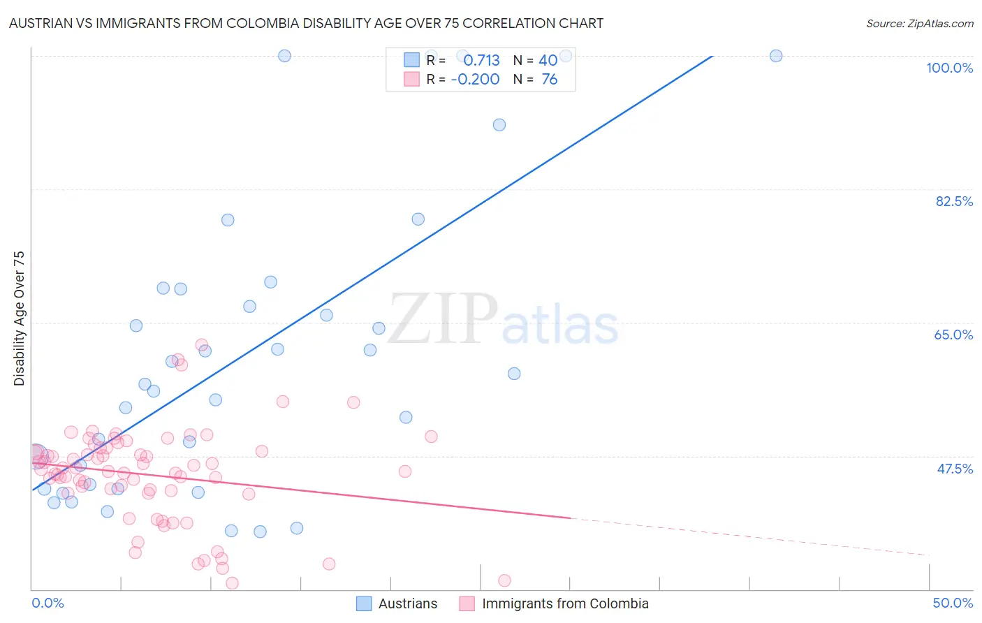 Austrian vs Immigrants from Colombia Disability Age Over 75