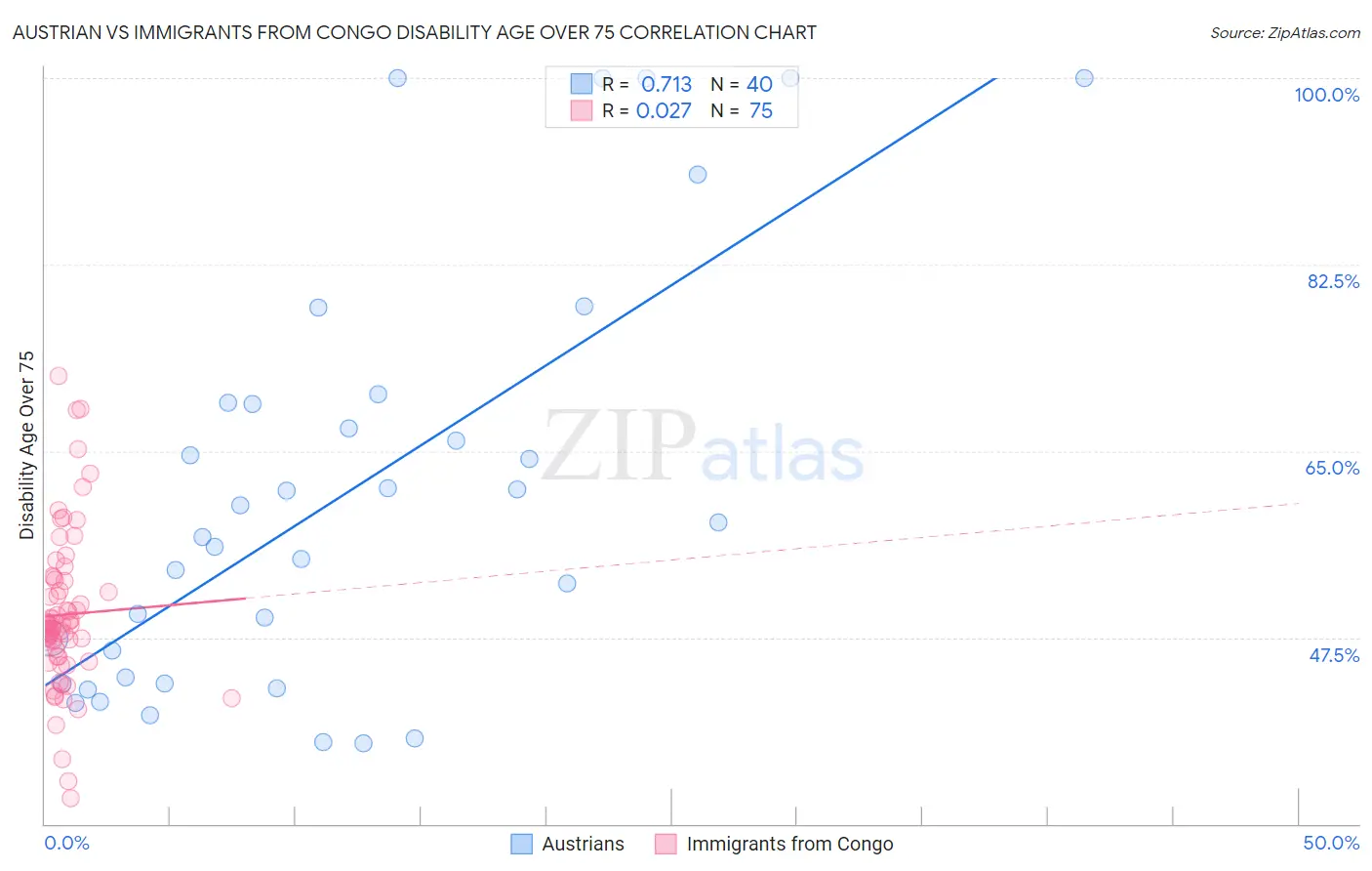 Austrian vs Immigrants from Congo Disability Age Over 75