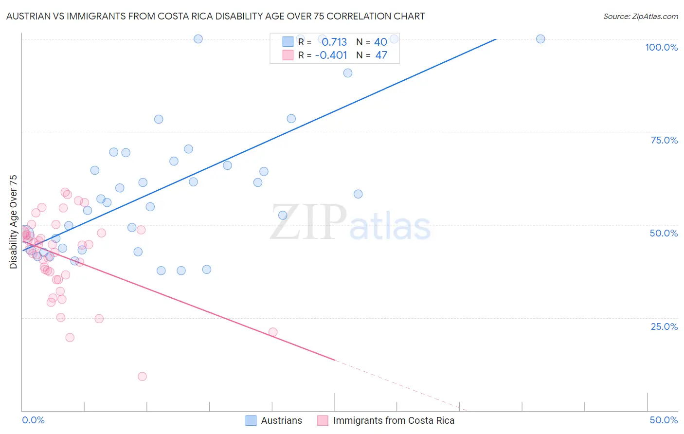 Austrian vs Immigrants from Costa Rica Disability Age Over 75