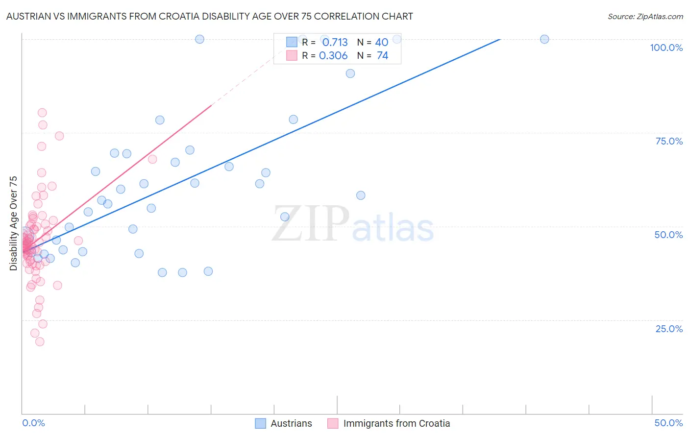 Austrian vs Immigrants from Croatia Disability Age Over 75