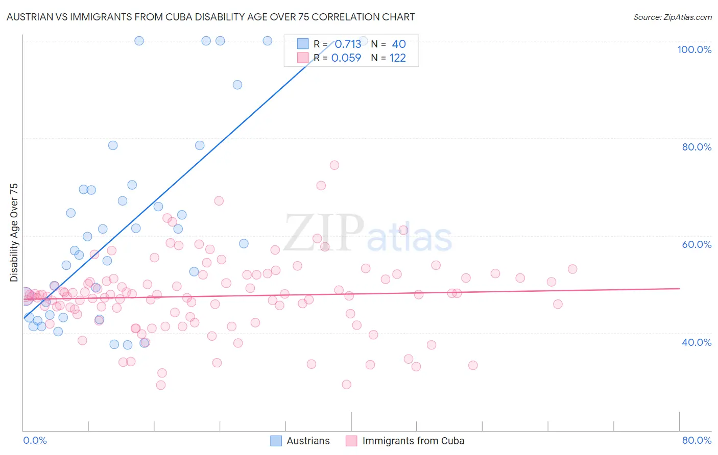 Austrian vs Immigrants from Cuba Disability Age Over 75