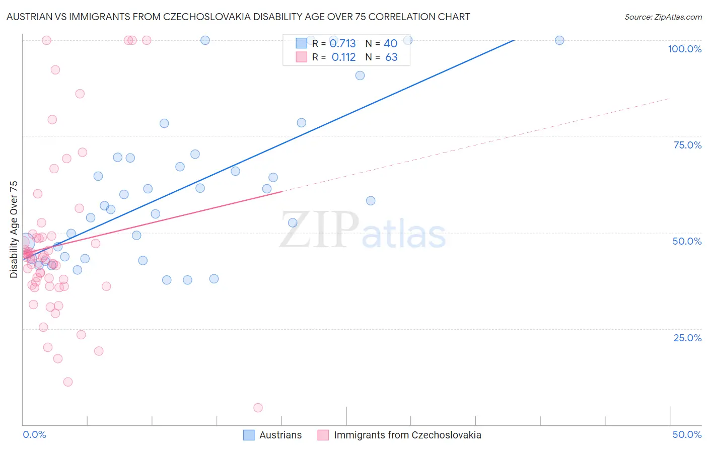 Austrian vs Immigrants from Czechoslovakia Disability Age Over 75