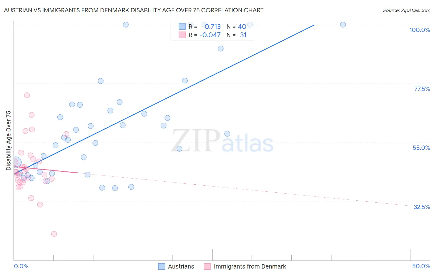 Austrian vs Immigrants from Denmark Disability Age Over 75