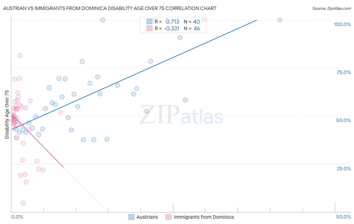 Austrian vs Immigrants from Dominica Disability Age Over 75