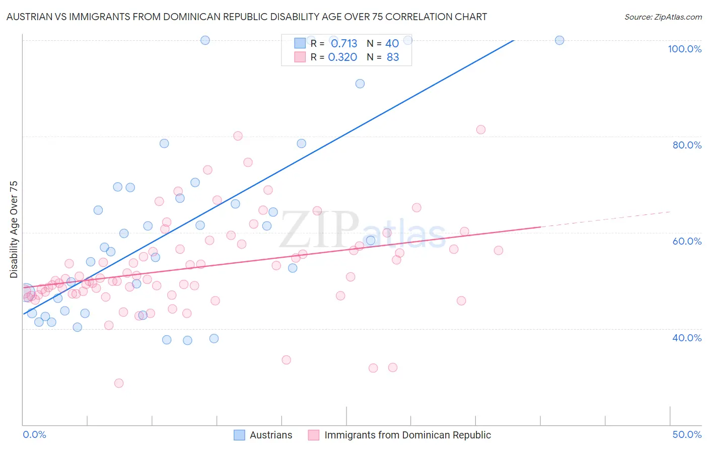 Austrian vs Immigrants from Dominican Republic Disability Age Over 75