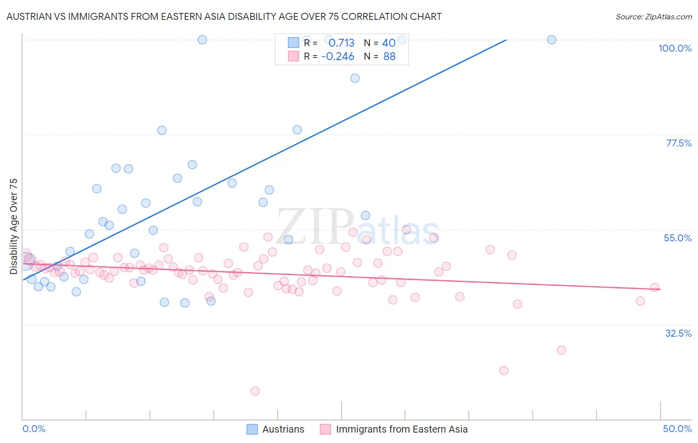 Austrian vs Immigrants from Eastern Asia Disability Age Over 75