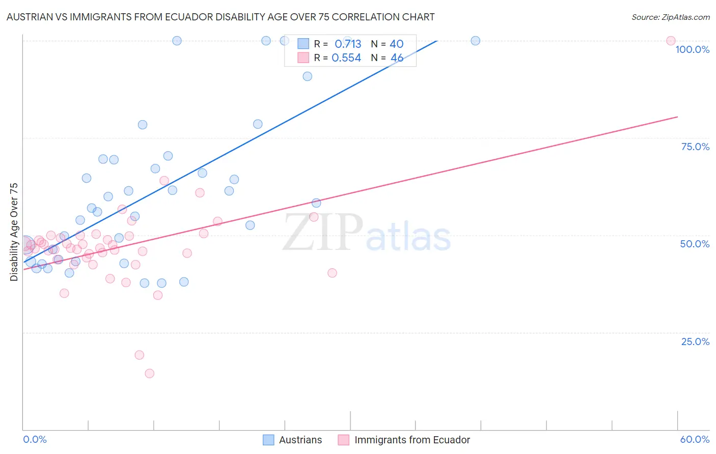 Austrian vs Immigrants from Ecuador Disability Age Over 75