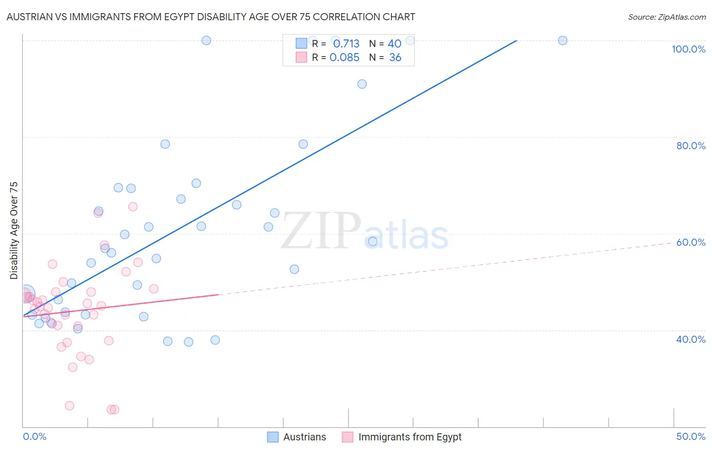 Austrian vs Immigrants from Egypt Disability Age Over 75